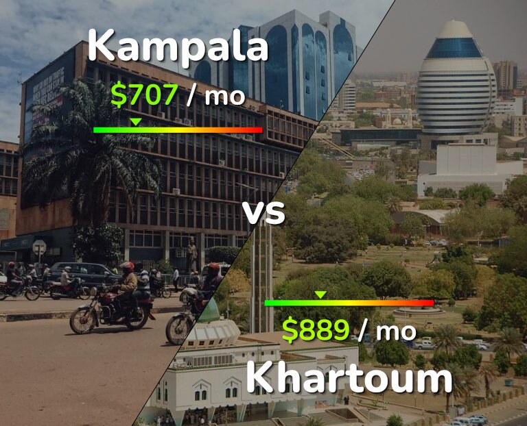 Cost of living in Kampala vs Khartoum infographic