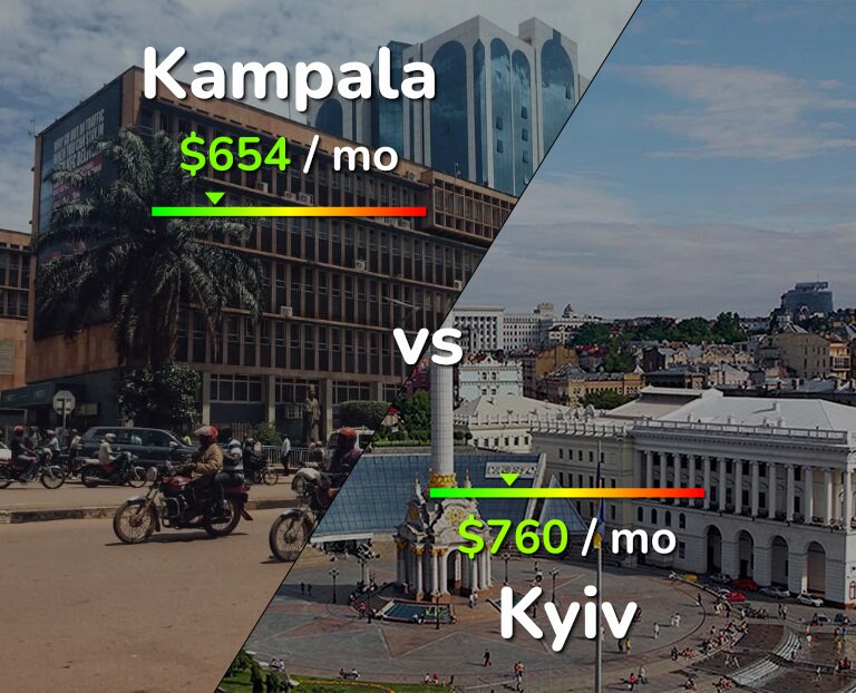 Cost of living in Kampala vs Kyiv infographic
