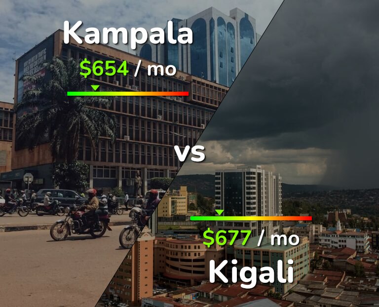 Cost of living in Kampala vs Kigali infographic