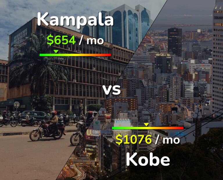 Cost of living in Kampala vs Kobe infographic