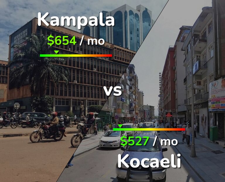 Cost of living in Kampala vs Kocaeli infographic