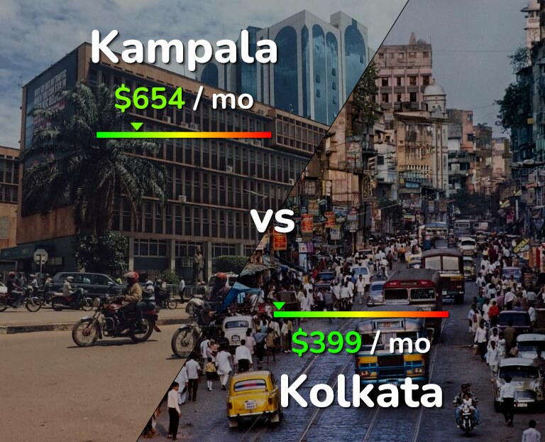Cost of living in Kampala vs Kolkata infographic