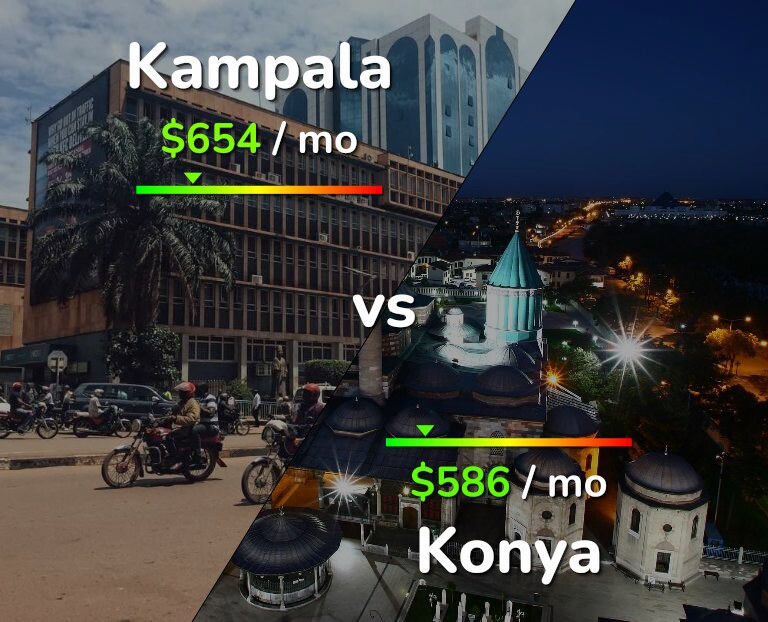 Cost of living in Kampala vs Konya infographic