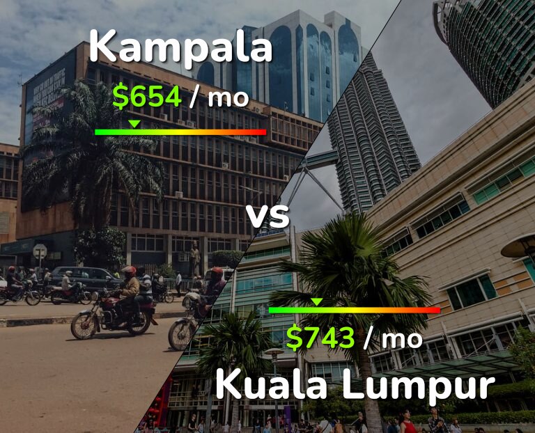 Cost of living in Kampala vs Kuala Lumpur infographic