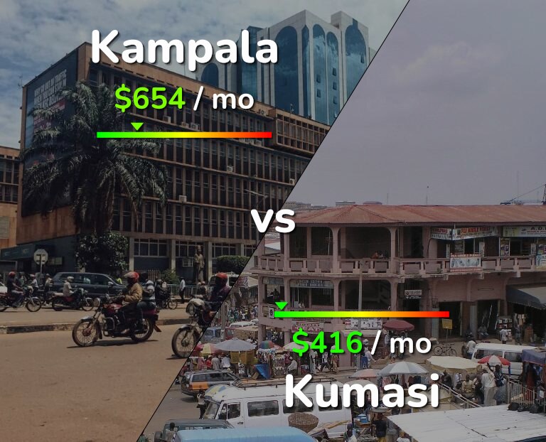 Cost of living in Kampala vs Kumasi infographic