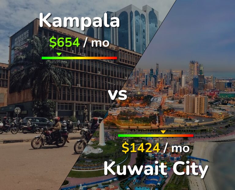 Cost of living in Kampala vs Kuwait City infographic