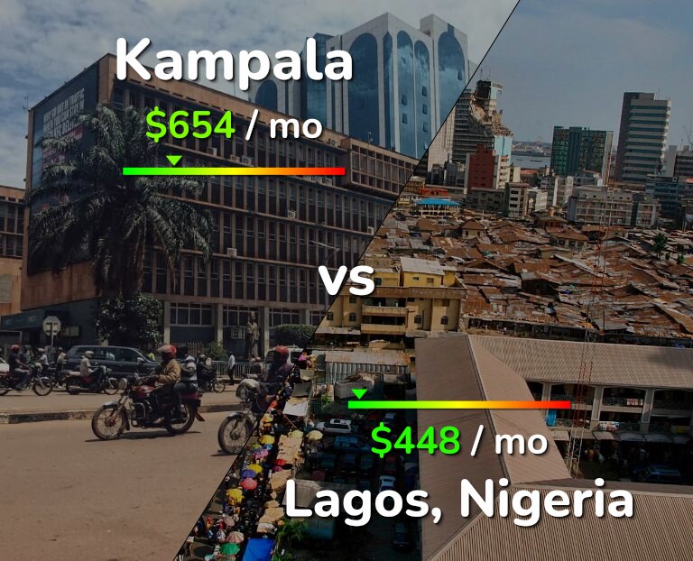 Cost of living in Kampala vs Lagos infographic