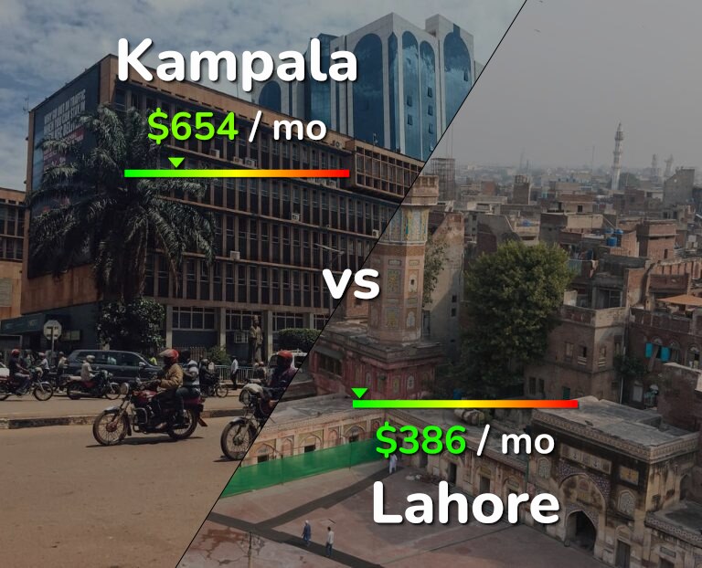 Cost of living in Kampala vs Lahore infographic