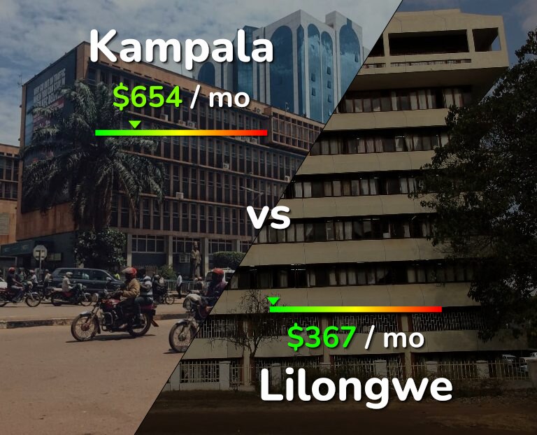 Cost of living in Kampala vs Lilongwe infographic