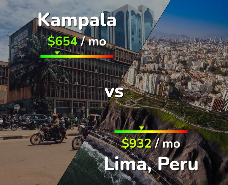 Cost of living in Kampala vs Lima infographic