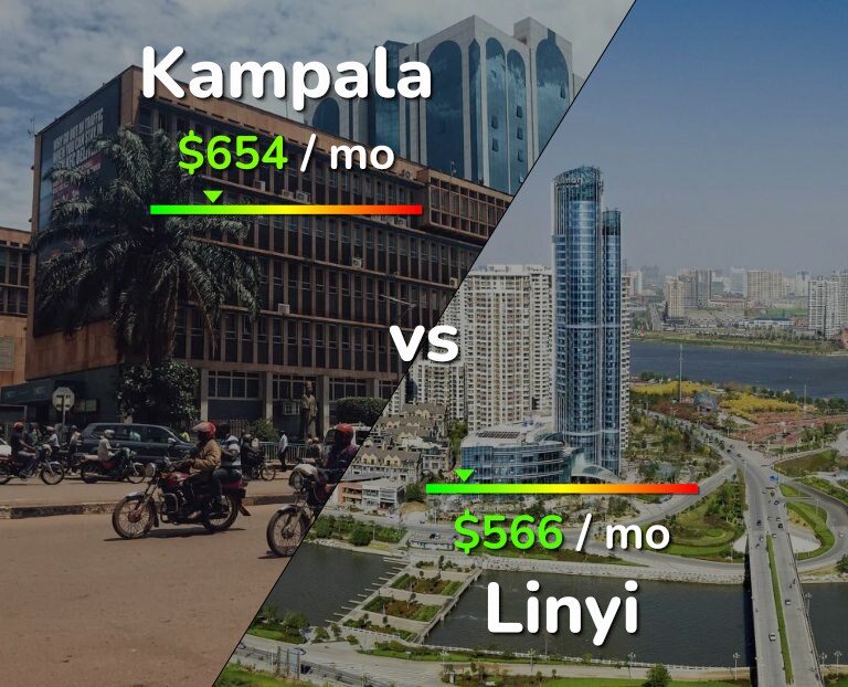 Cost of living in Kampala vs Linyi infographic