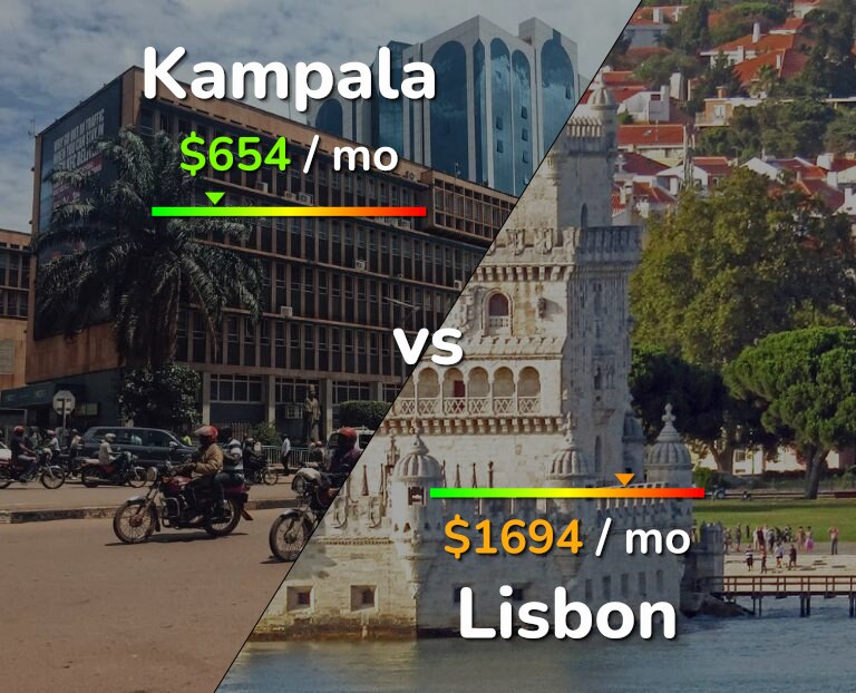 Cost of living in Kampala vs Lisbon infographic