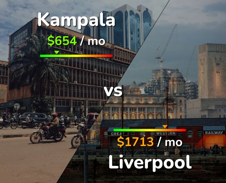 Cost of living in Kampala vs Liverpool infographic