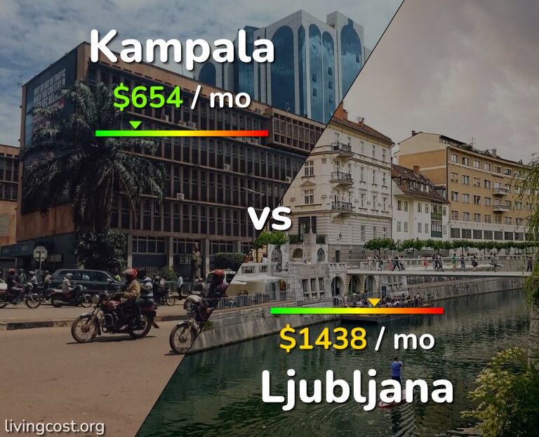 Cost of living in Kampala vs Ljubljana infographic