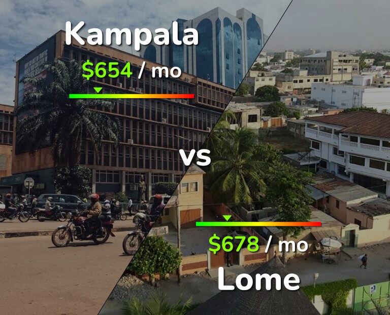 Cost of living in Kampala vs Lome infographic