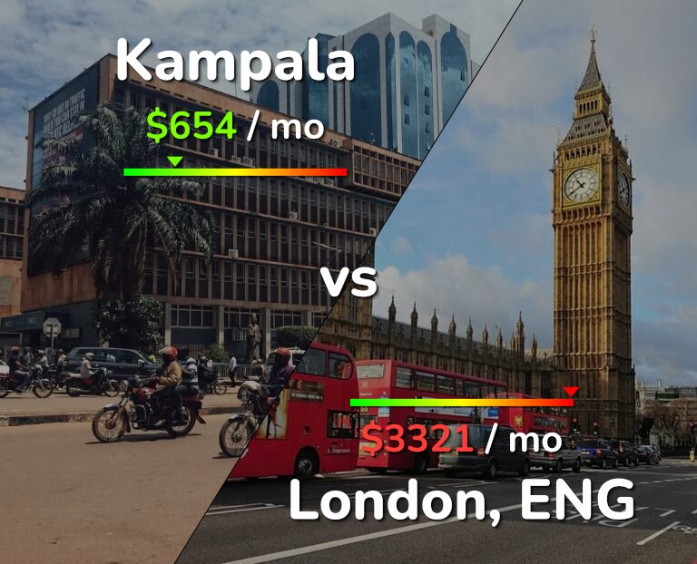 Cost of living in Kampala vs London infographic