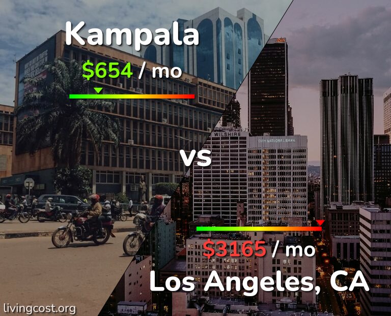 Cost of living in Kampala vs Los Angeles infographic