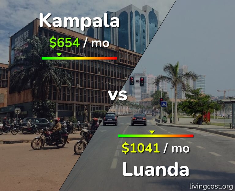 Cost of living in Kampala vs Luanda infographic
