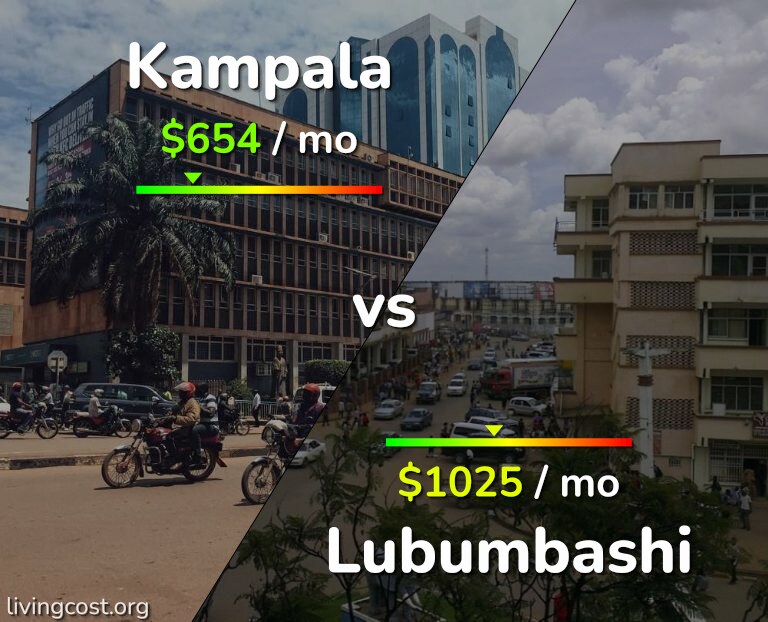 Cost of living in Kampala vs Lubumbashi infographic