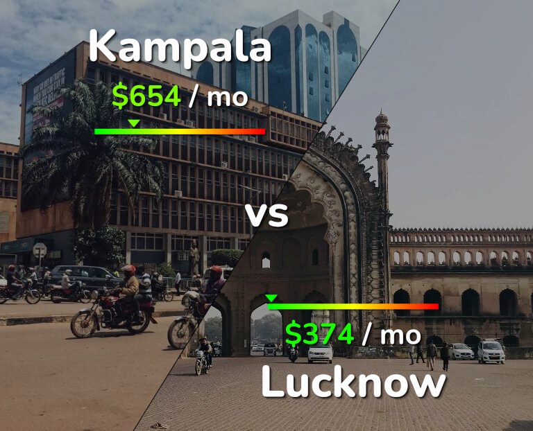Cost of living in Kampala vs Lucknow infographic