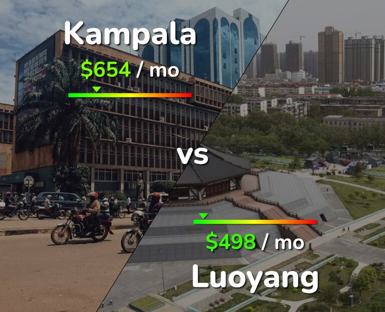 Cost of living in Kampala vs Luoyang infographic