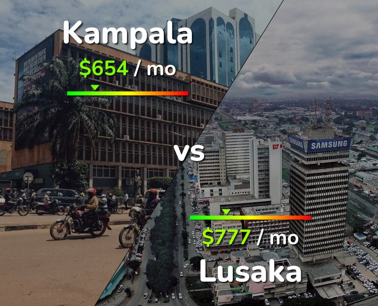 Cost of living in Kampala vs Lusaka infographic