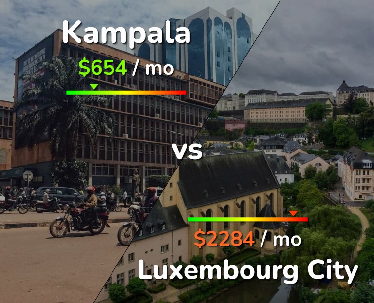 Cost of living in Kampala vs Luxembourg City infographic