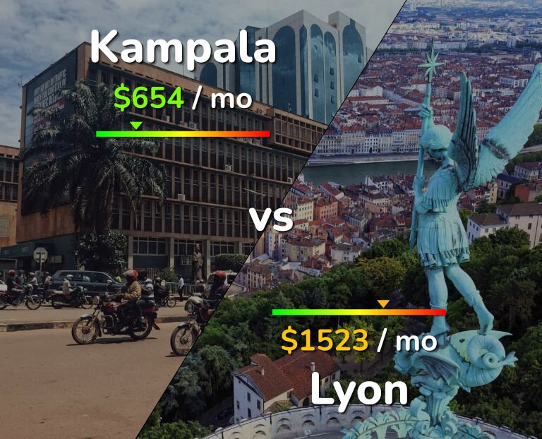 Cost of living in Kampala vs Lyon infographic