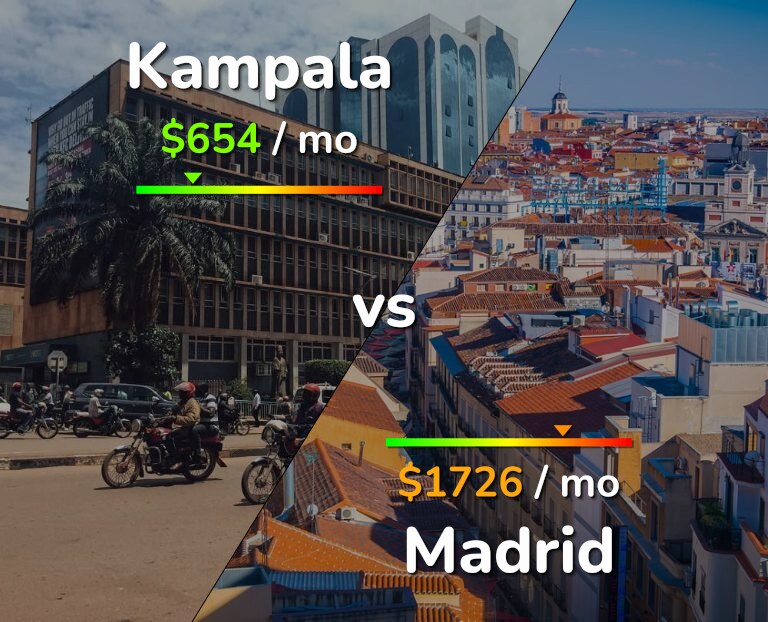 Cost of living in Kampala vs Madrid infographic
