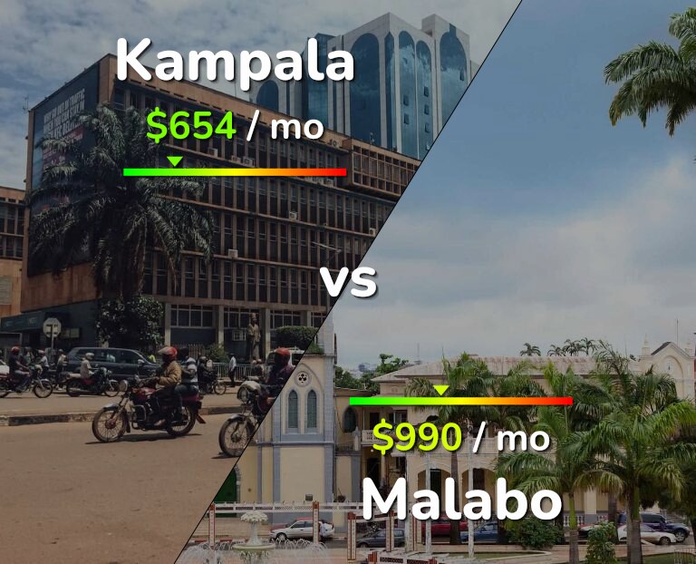 Cost of living in Kampala vs Malabo infographic
