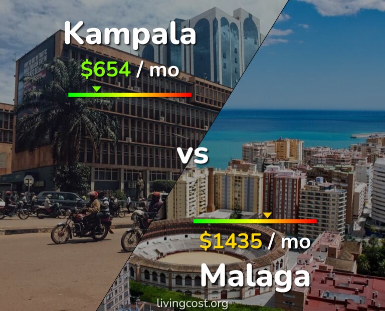 Cost of living in Kampala vs Malaga infographic