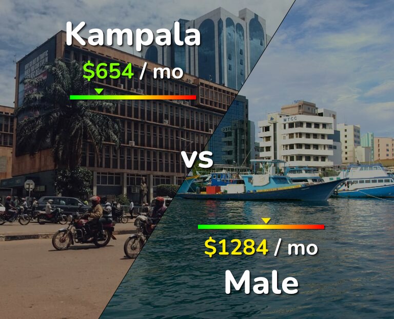 Cost of living in Kampala vs Male infographic