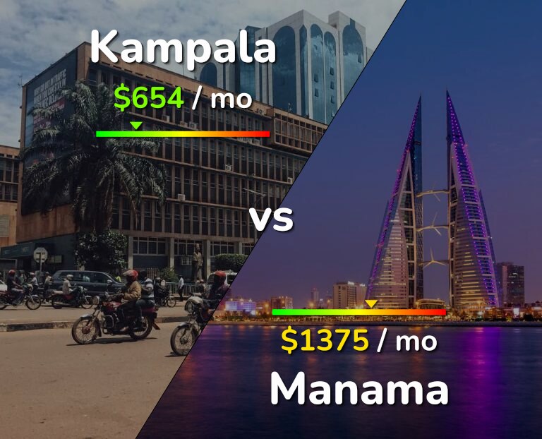 Cost of living in Kampala vs Manama infographic