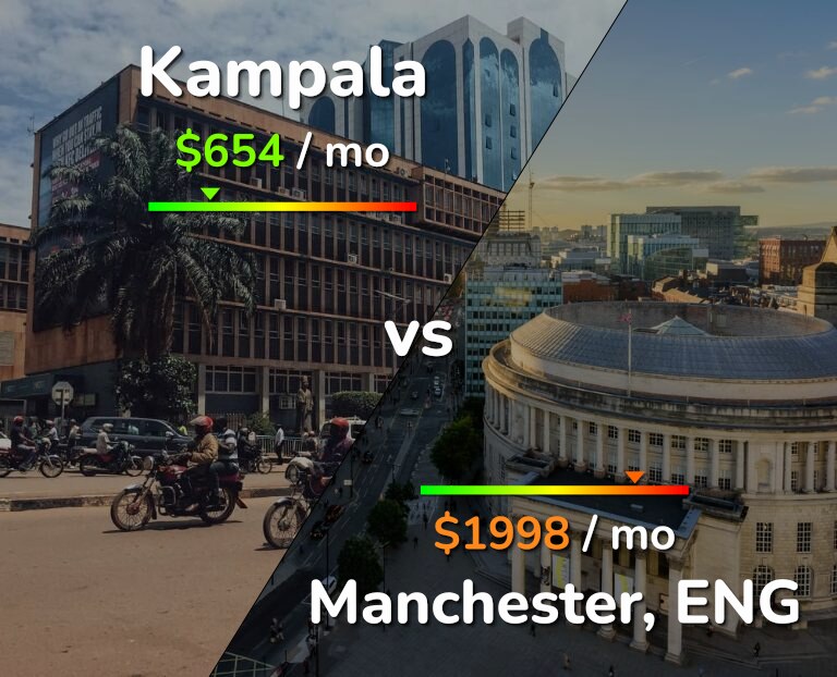 Cost of living in Kampala vs Manchester infographic