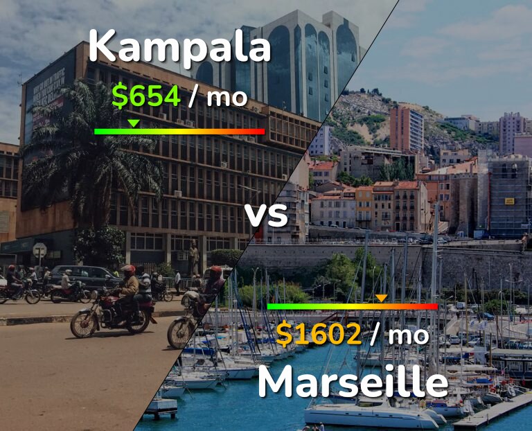 Cost of living in Kampala vs Marseille infographic
