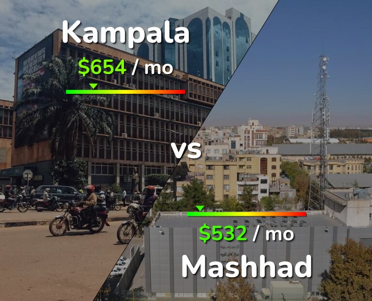 Cost of living in Kampala vs Mashhad infographic