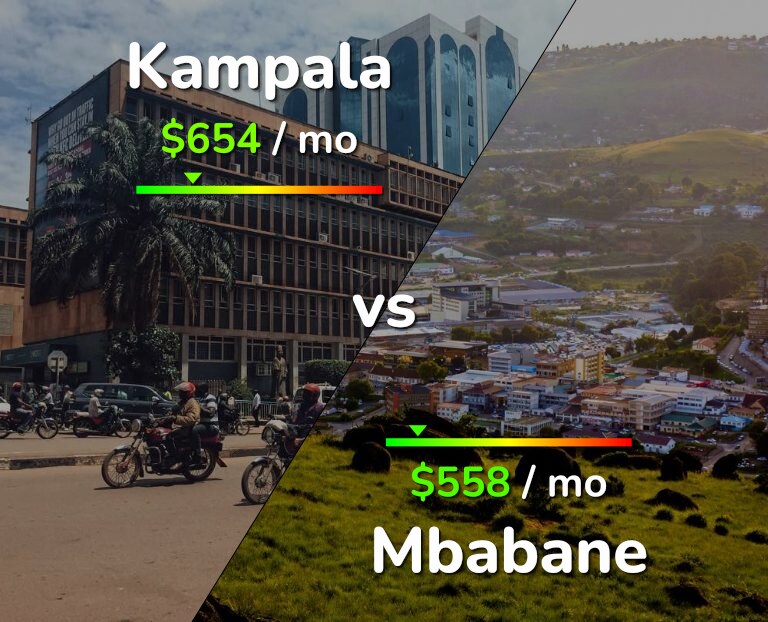 Cost of living in Kampala vs Mbabane infographic