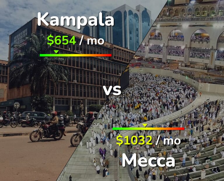 Cost of living in Kampala vs Mecca infographic