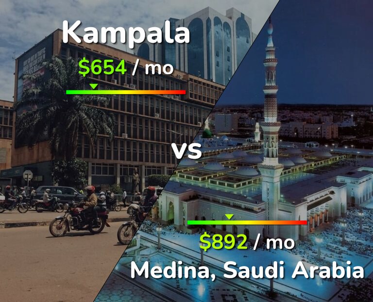 Cost of living in Kampala vs Medina infographic