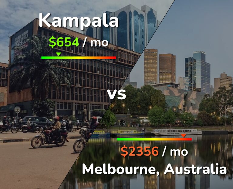Cost of living in Kampala vs Melbourne infographic