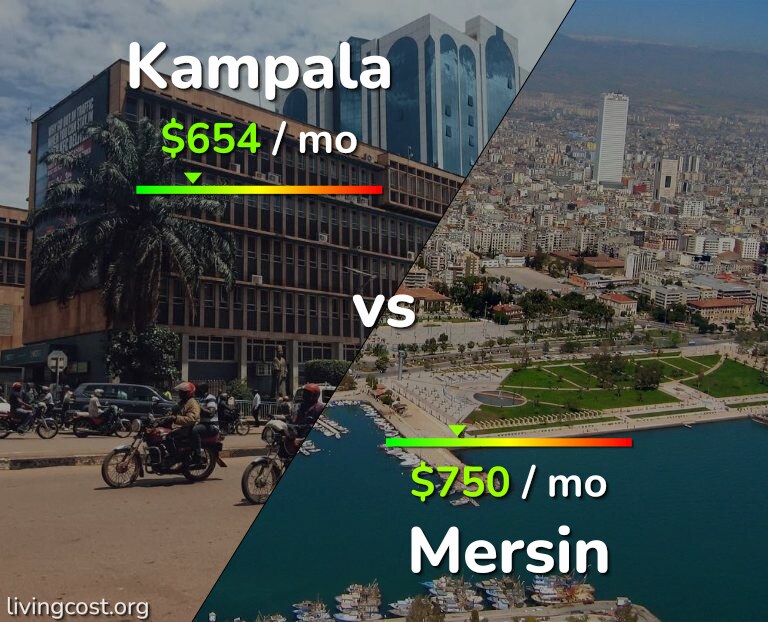 Cost of living in Kampala vs Mersin infographic