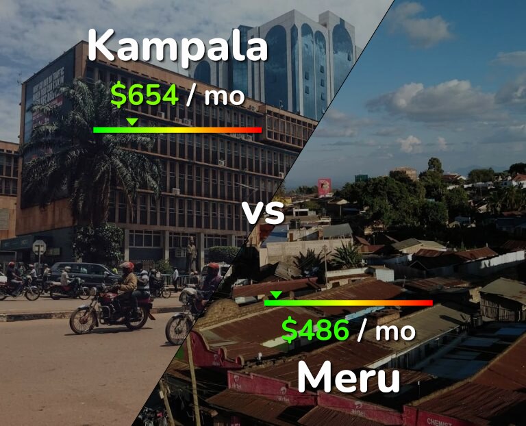 Cost of living in Kampala vs Meru infographic