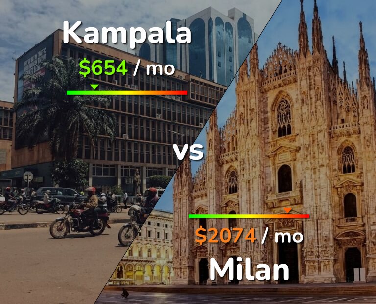 Cost of living in Kampala vs Milan infographic