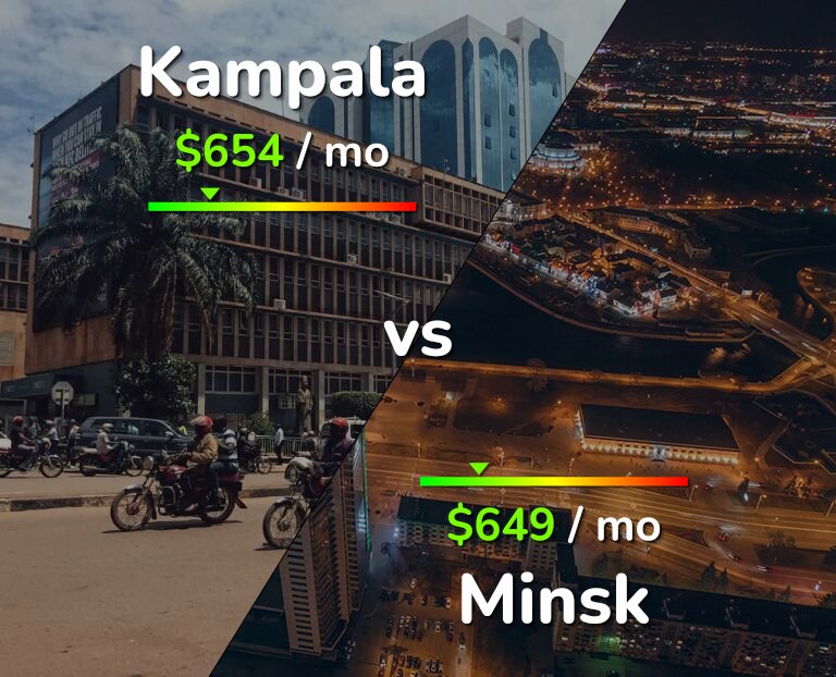 Cost of living in Kampala vs Minsk infographic