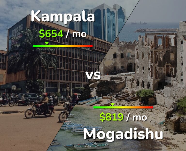 Cost of living in Kampala vs Mogadishu infographic