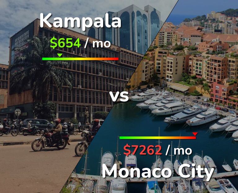 Cost of living in Kampala vs Monaco City infographic