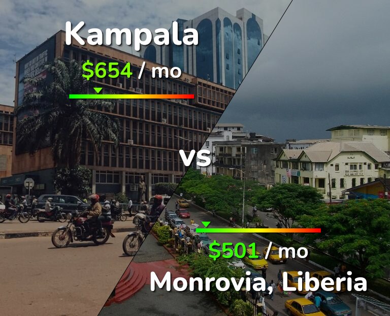 Cost of living in Kampala vs Monrovia infographic