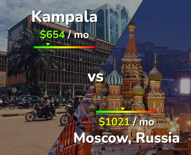 Cost of living in Kampala vs Moscow infographic