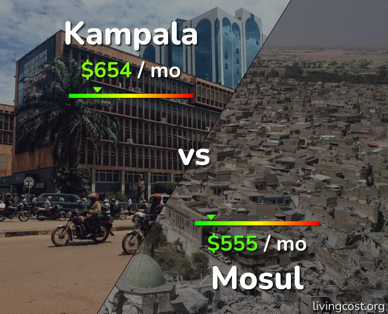 Cost of living in Kampala vs Mosul infographic