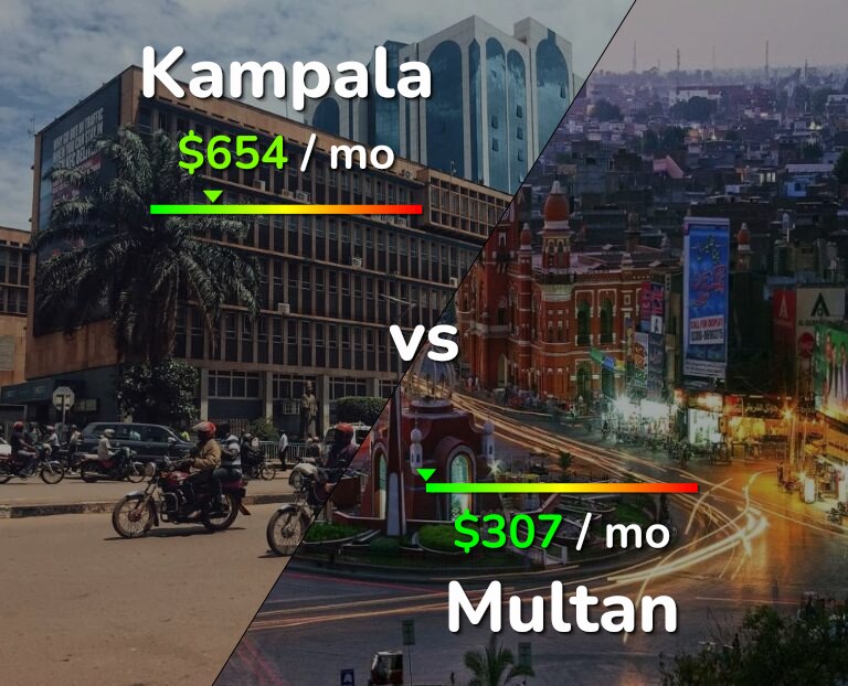 Cost of living in Kampala vs Multan infographic